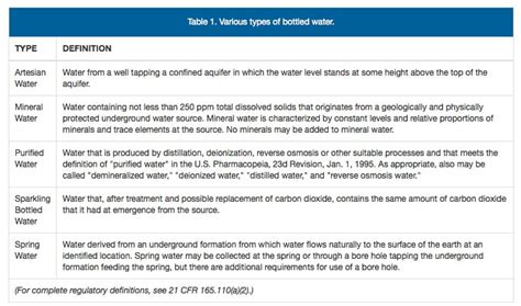 testing requirements for bottle water manufacturing|bottled water standard requirements.